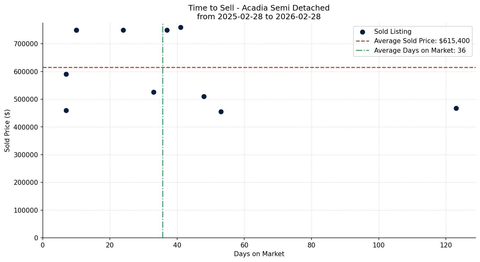 Acadia Semi Detached (Half Duplex) Time to Sell from 2025-02-28 to 2026-02-28