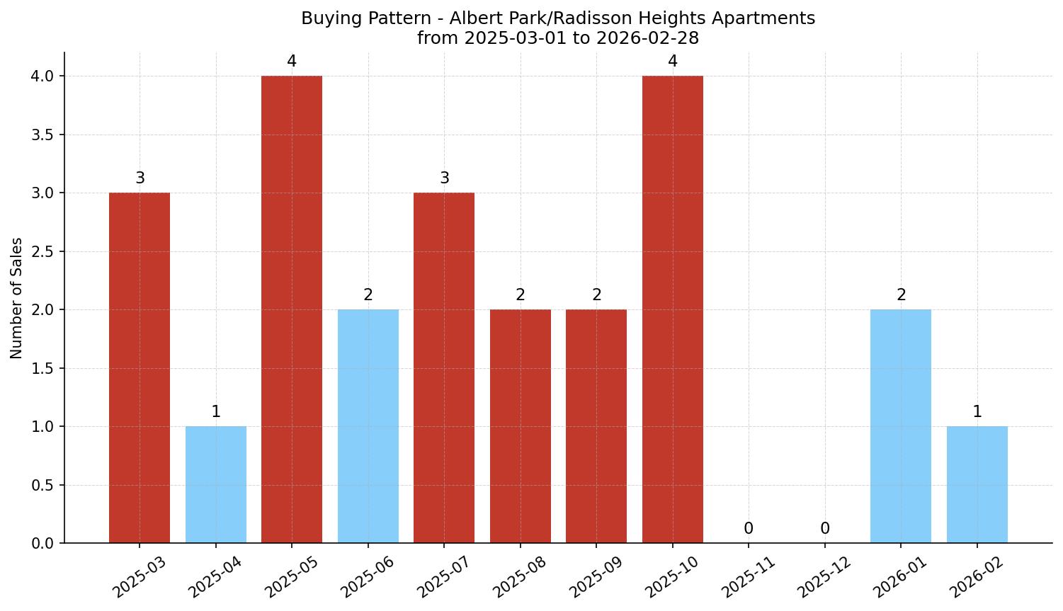 Albert Park/Radisson Heights Apartment Buying Pattern – last 12 months