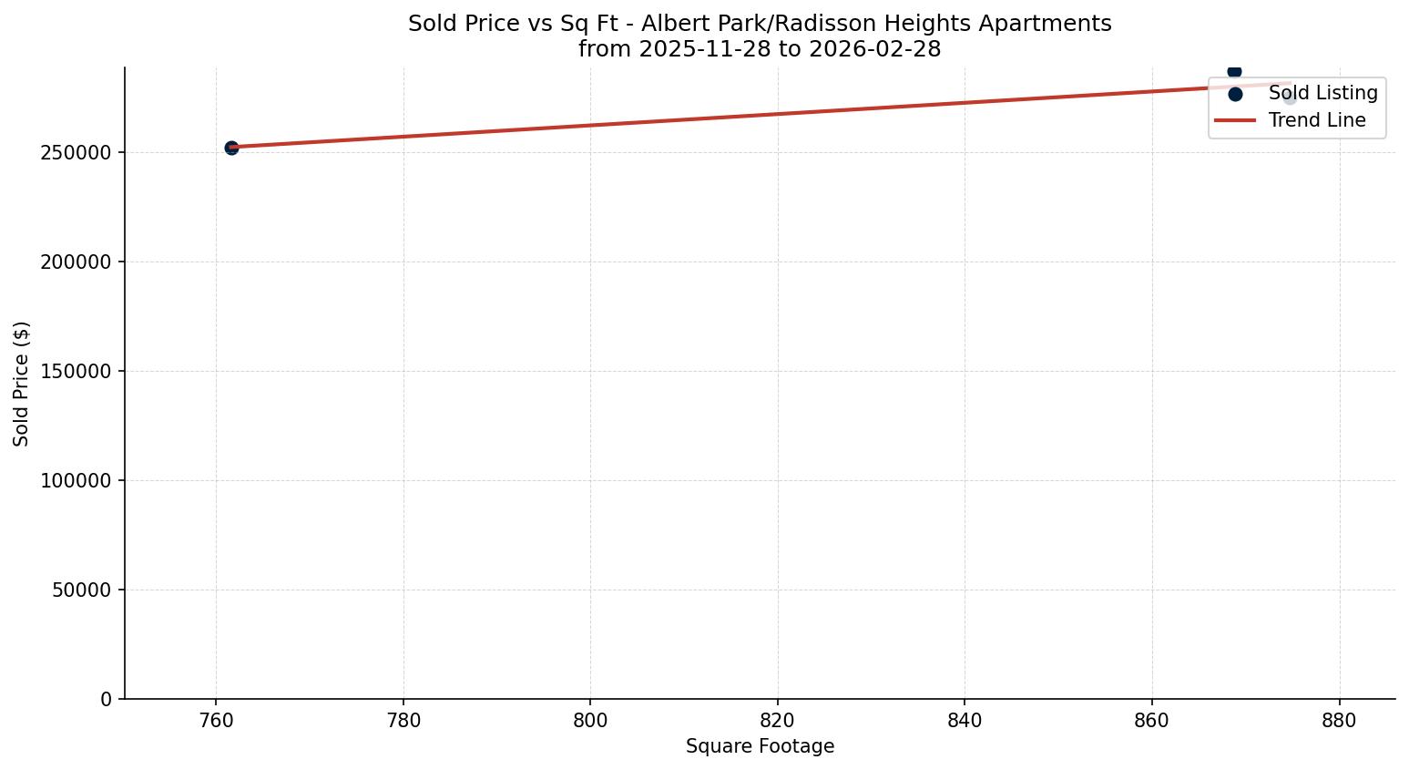 Albert Park/Radisson Heights Apartment Price vs. Square Footage – last 3 months