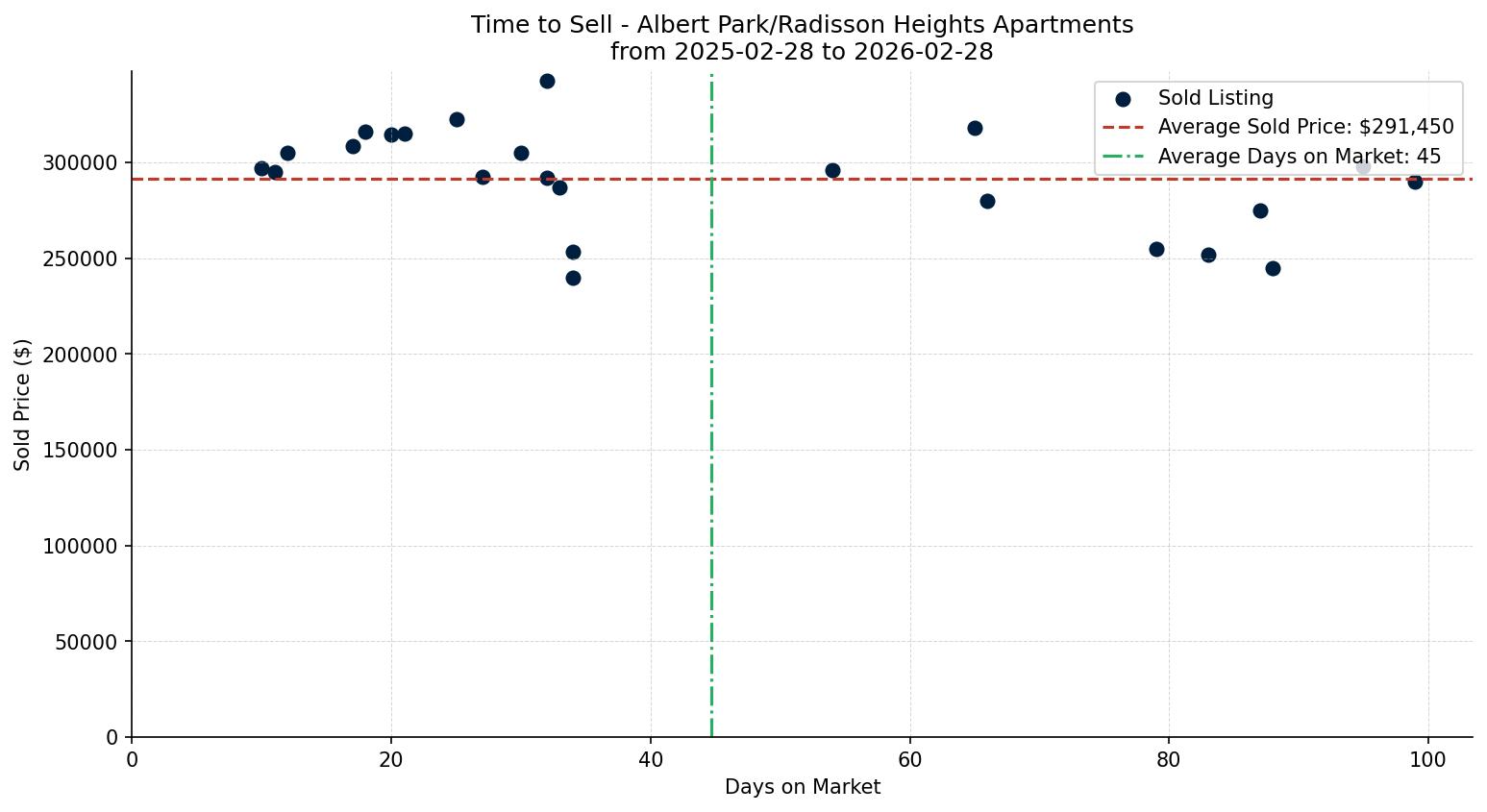 Albert Park/Radisson Heights Apartment Time to Sell from 2025-02-28 to 2026-02-28