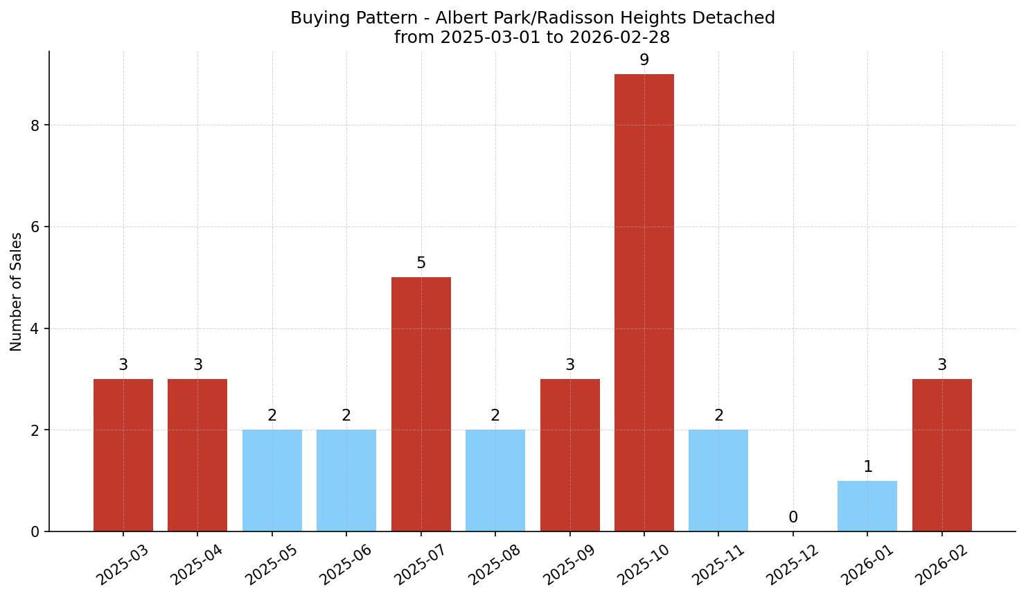 Albert Park/Radisson Heights Detached Buying Pattern – last 12 months