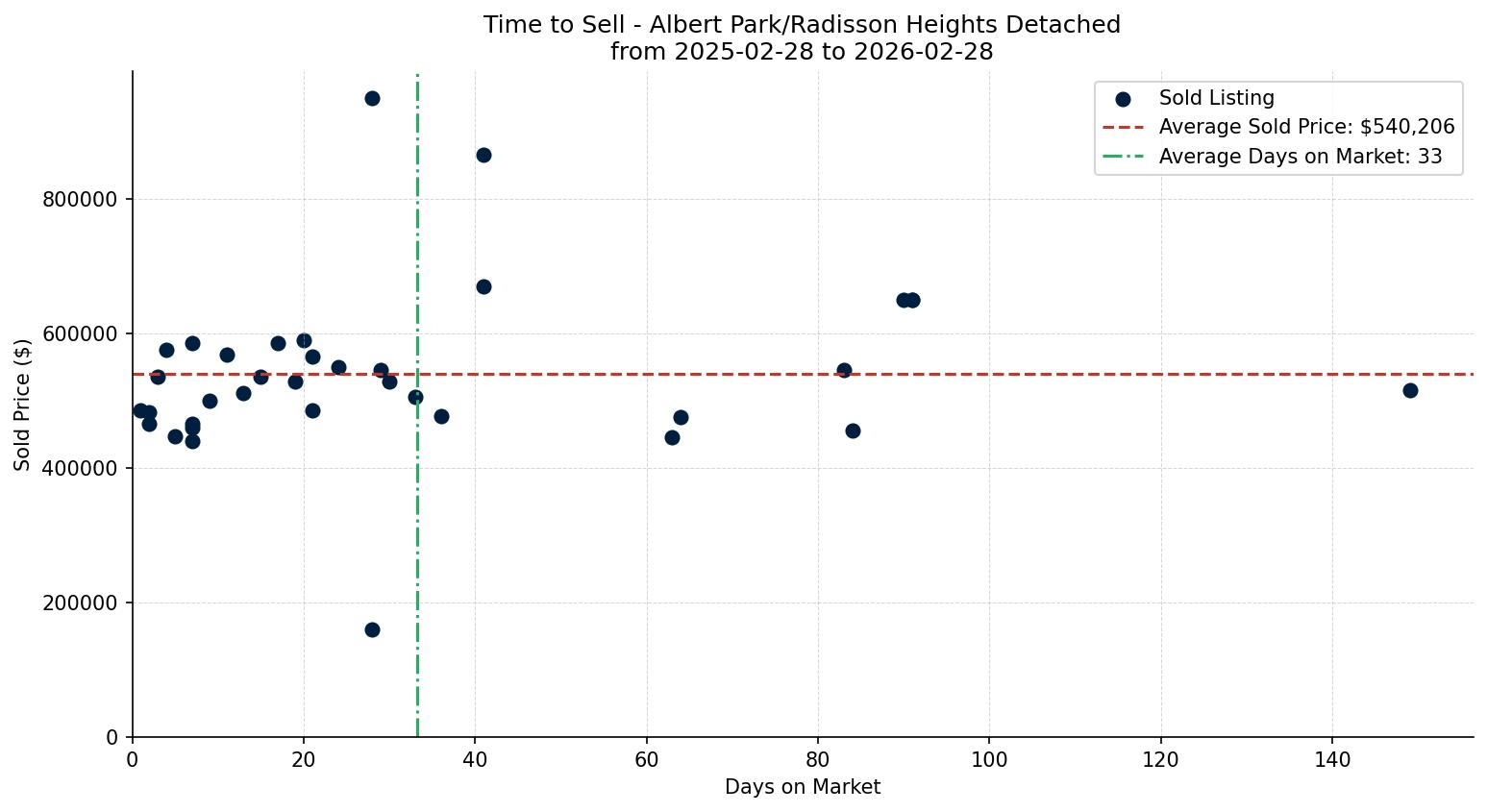 Albert Park/Radisson Heights Detached Time to Sell from 2025-02-28 to 2026-02-28