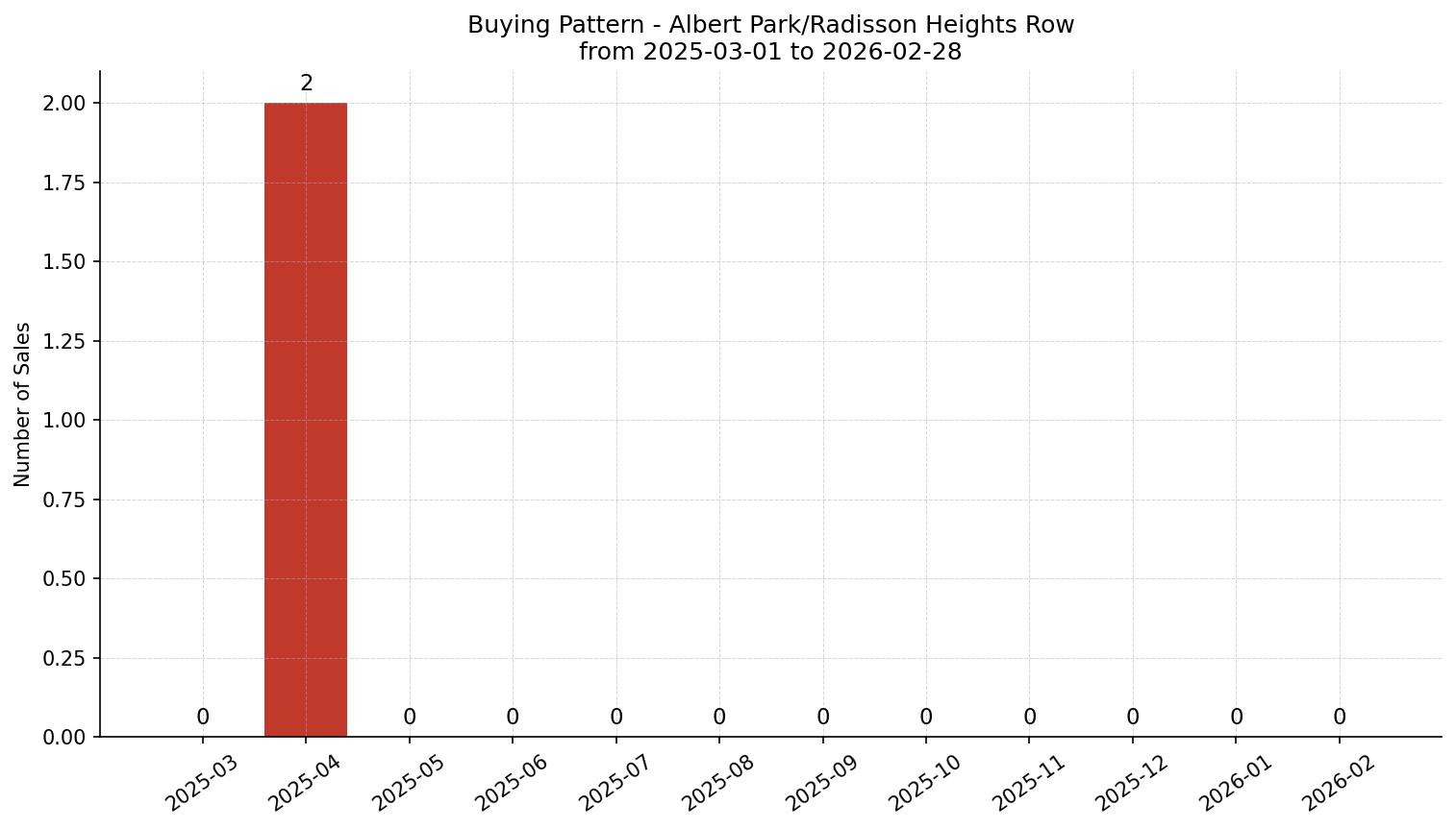 Albert Park/Radisson Heights Row/Townhouse Buying Pattern – last 12 months