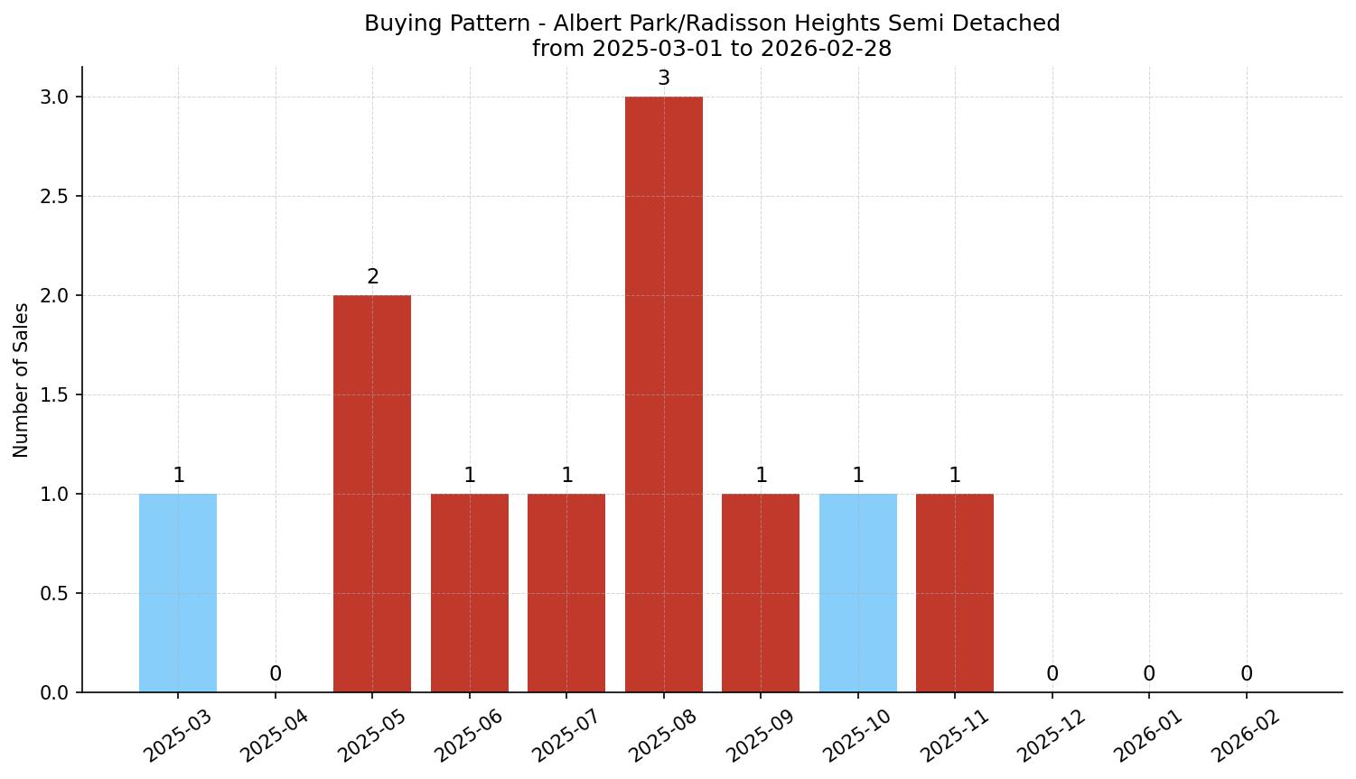 Albert Park/Radisson Heights Semi Detached (Half Duplex) Buying Pattern – last 12 months