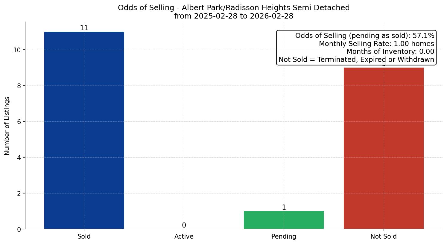 Albert Park/Radisson Heights Semi Detached (Half Duplex) Odds of Selling – last 12 months