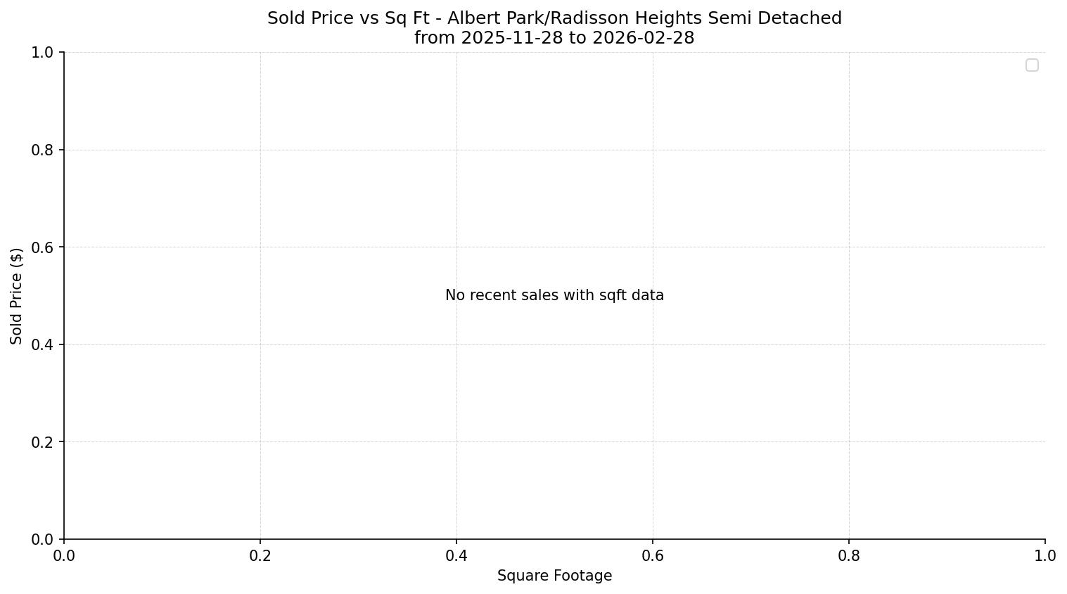Albert Park/Radisson Heights Semi Detached (Half Duplex) Price vs. Square Footage – last 3 months