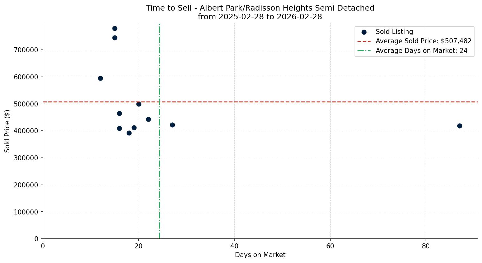 Albert Park/Radisson Heights Semi Detached (Half Duplex) Time to Sell from 2025-02-28 to 2026-02-28