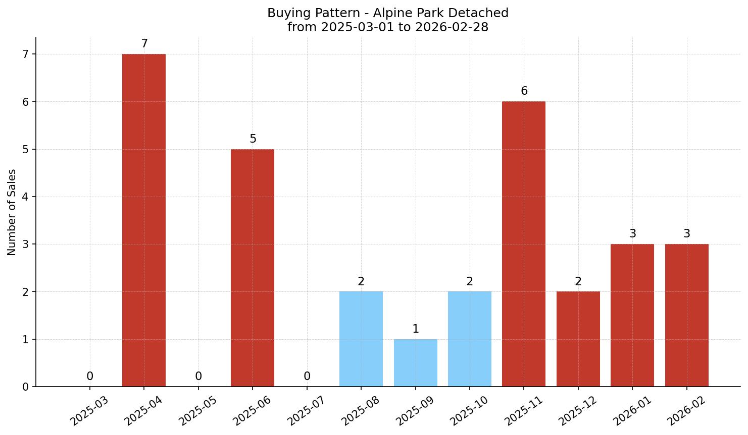 Alpine Park Detached Buying Pattern – last 12 months