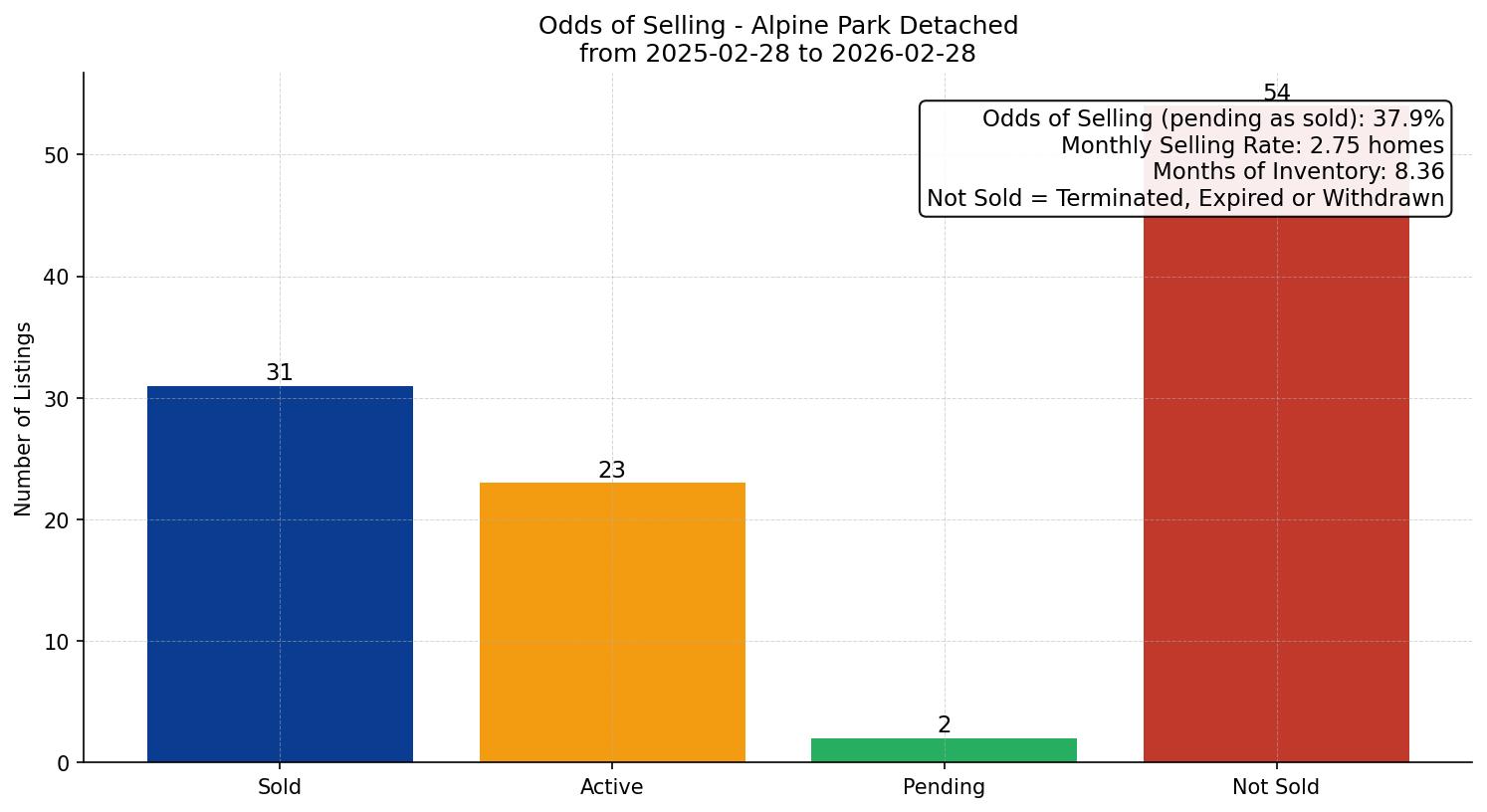 Alpine Park Detached Odds of Selling – last 12 months