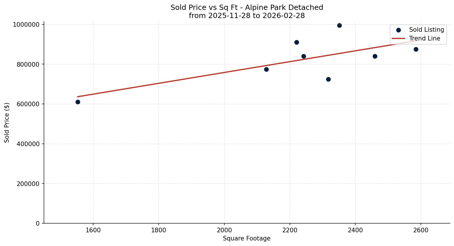 Alpine Park Detached Price vs. Square Footage – last 3 months
