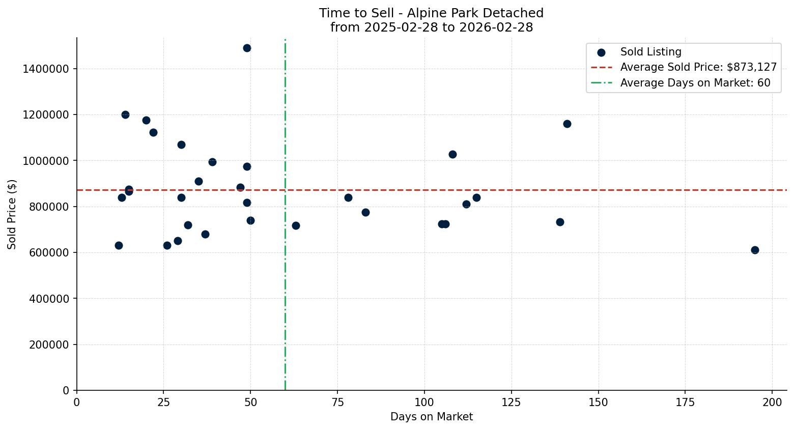 Alpine Park Detached Time to Sell from 2025-02-28 to 2026-02-28