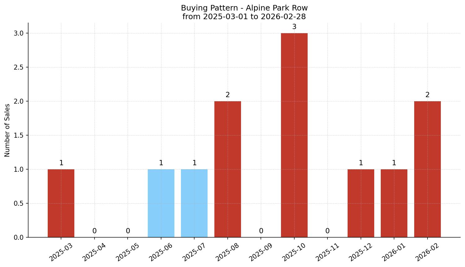 Alpine Park Row/Townhouse Buying Pattern – last 12 months