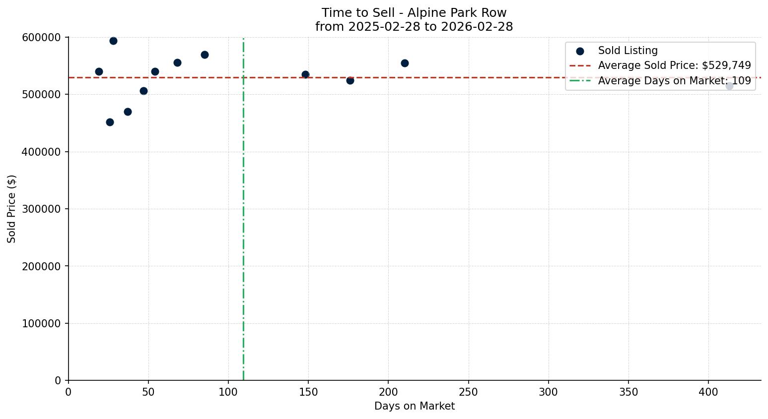 Alpine Park Row/Townhouse Time to Sell from 2025-02-28 to 2026-02-28