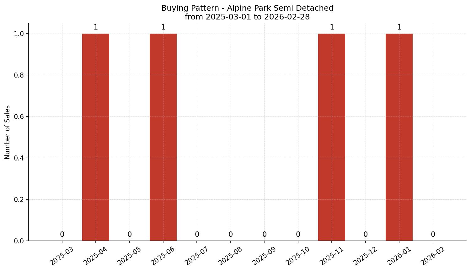 Alpine Park Semi Detached (Half Duplex) Buying Pattern – last 12 months