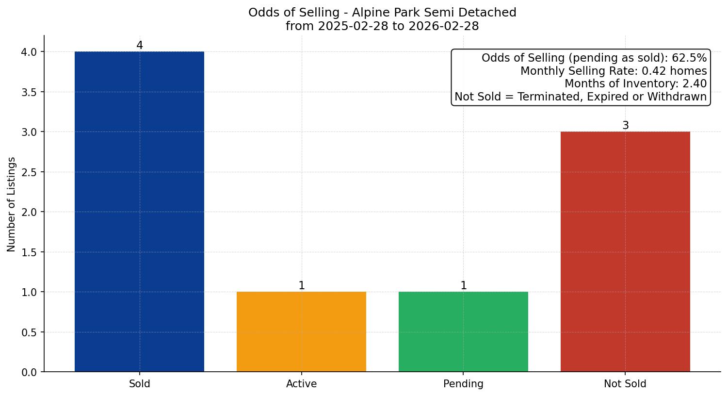 Alpine Park Semi Detached (Half Duplex) Odds of Selling – last 12 months