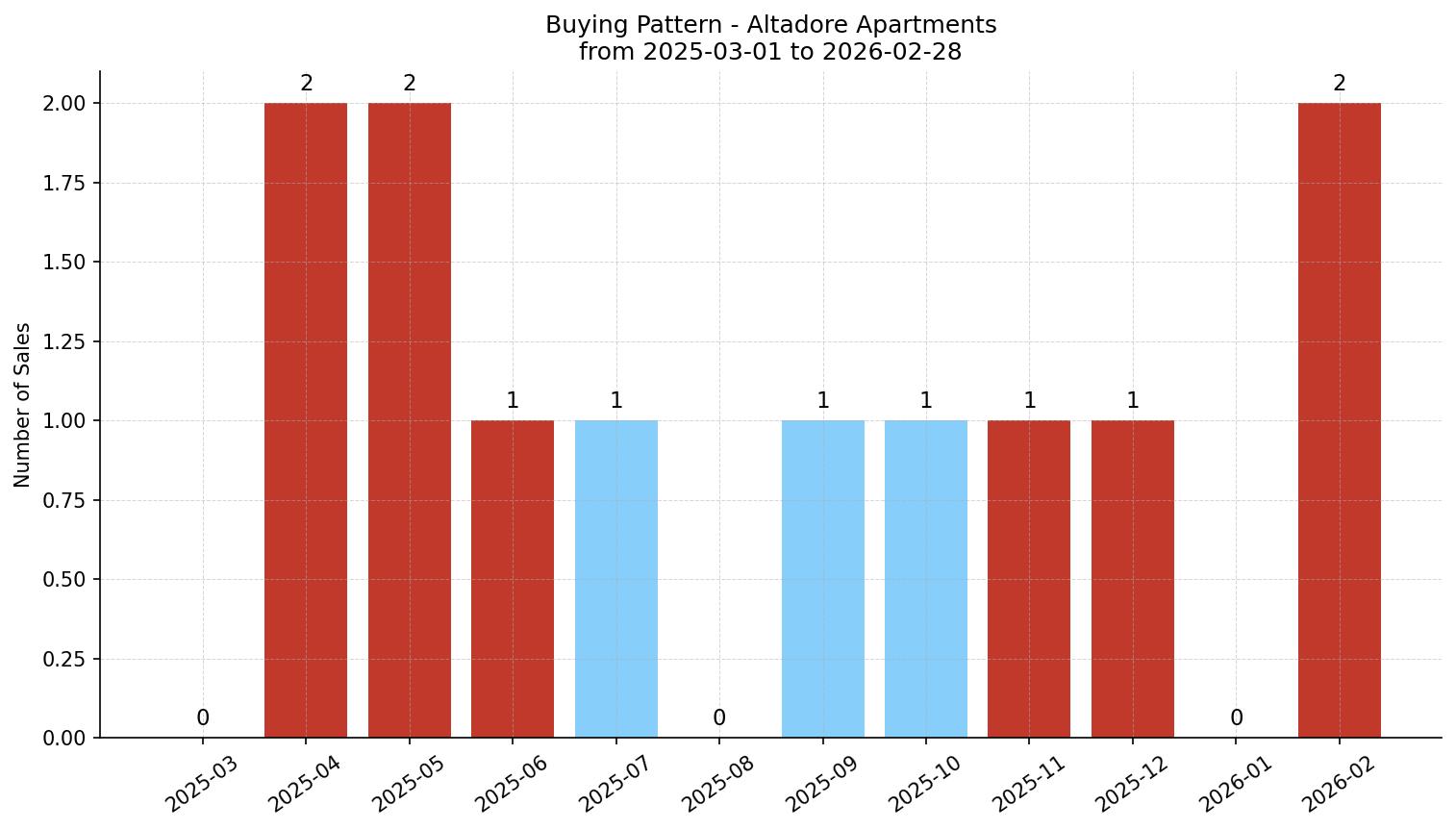Altadore Apartment Buying Pattern – last 12 months