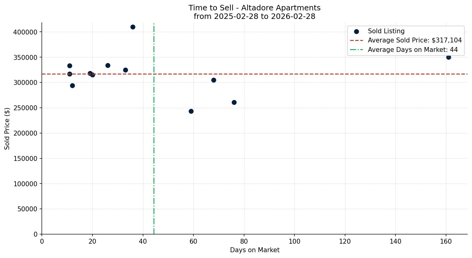 Altadore Apartment Time to Sell from 2025-02-28 to 2026-02-28