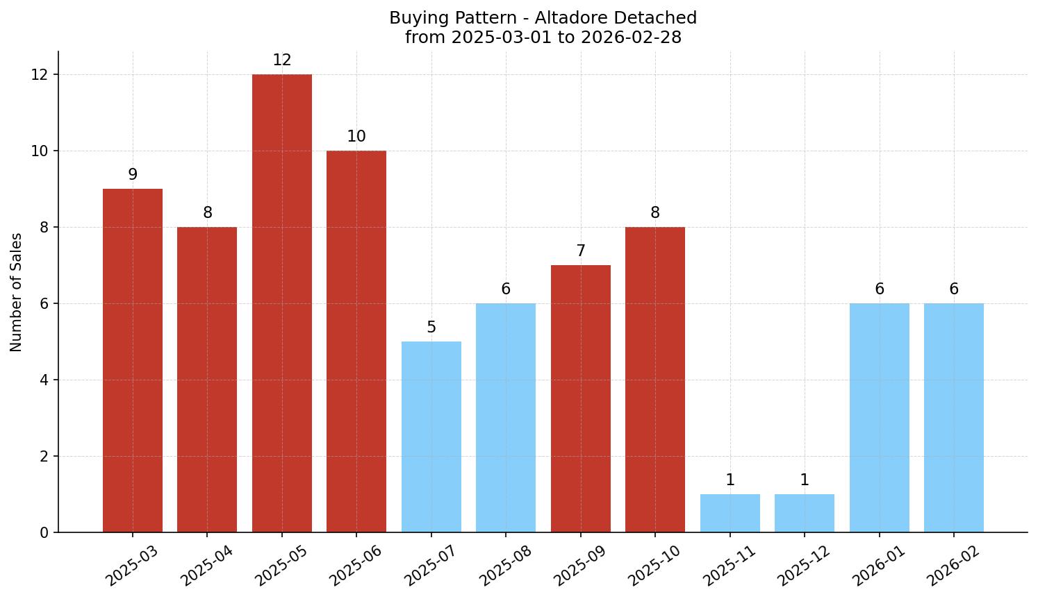 Altadore Detached Buying Pattern – last 12 months