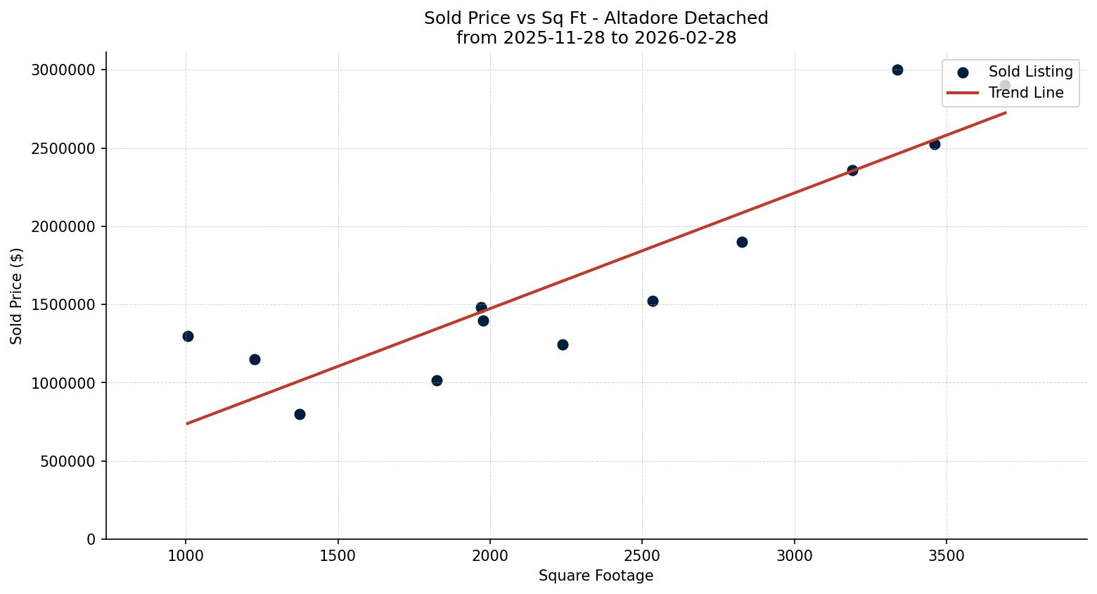 Altadore Detached Price vs. Square Footage – last 3 months