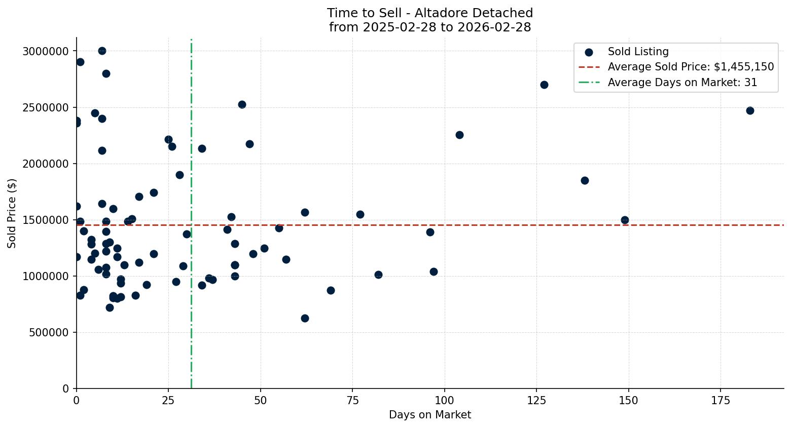 Altadore Detached Time to Sell from 2025-02-28 to 2026-02-28