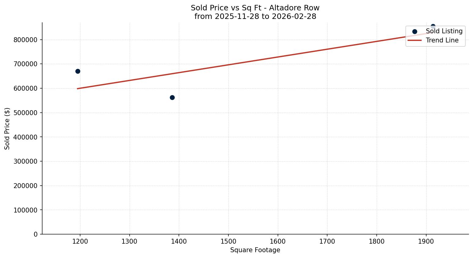 Altadore Row/Townhouse Price vs. Square Footage – last 3 months