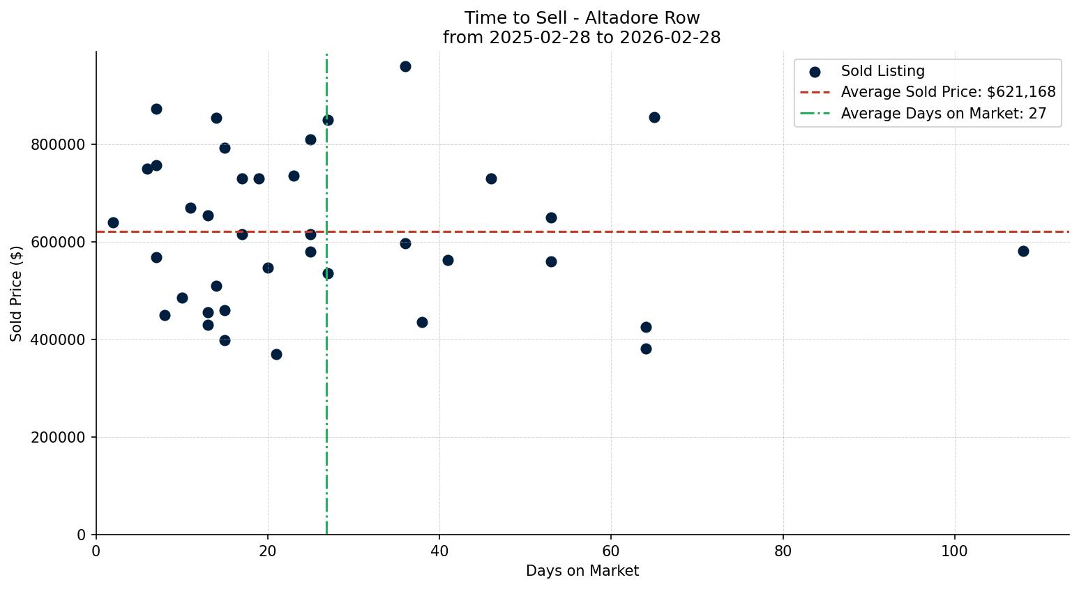 Altadore Row/Townhouse Time to Sell from 2025-02-28 to 2026-02-28