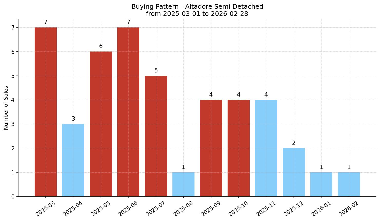 Altadore Semi Detached (Half Duplex) Buying Pattern – last 12 months