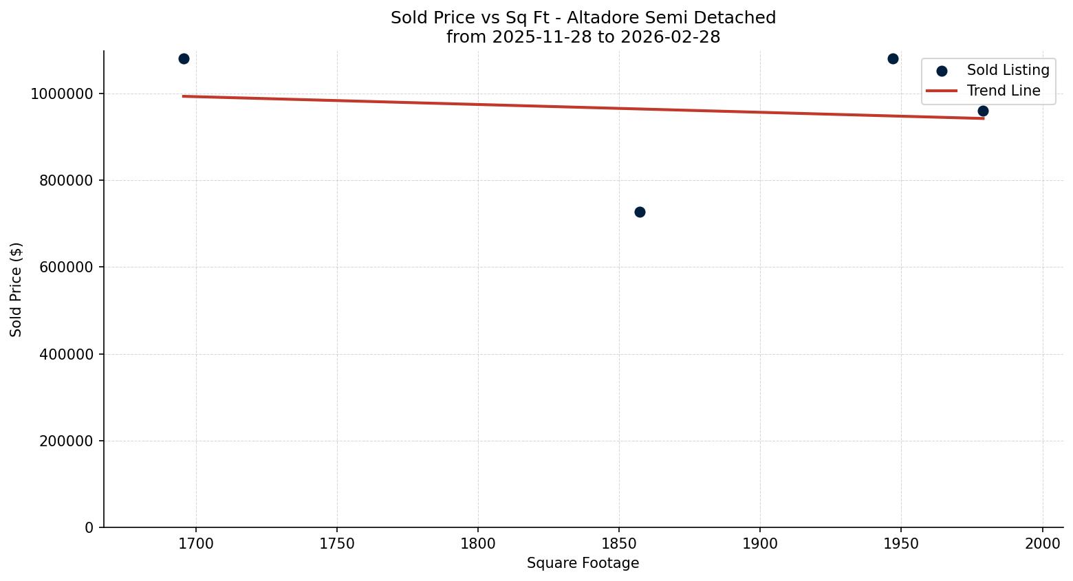 Altadore Semi Detached (Half Duplex) Price vs. Square Footage – last 3 months