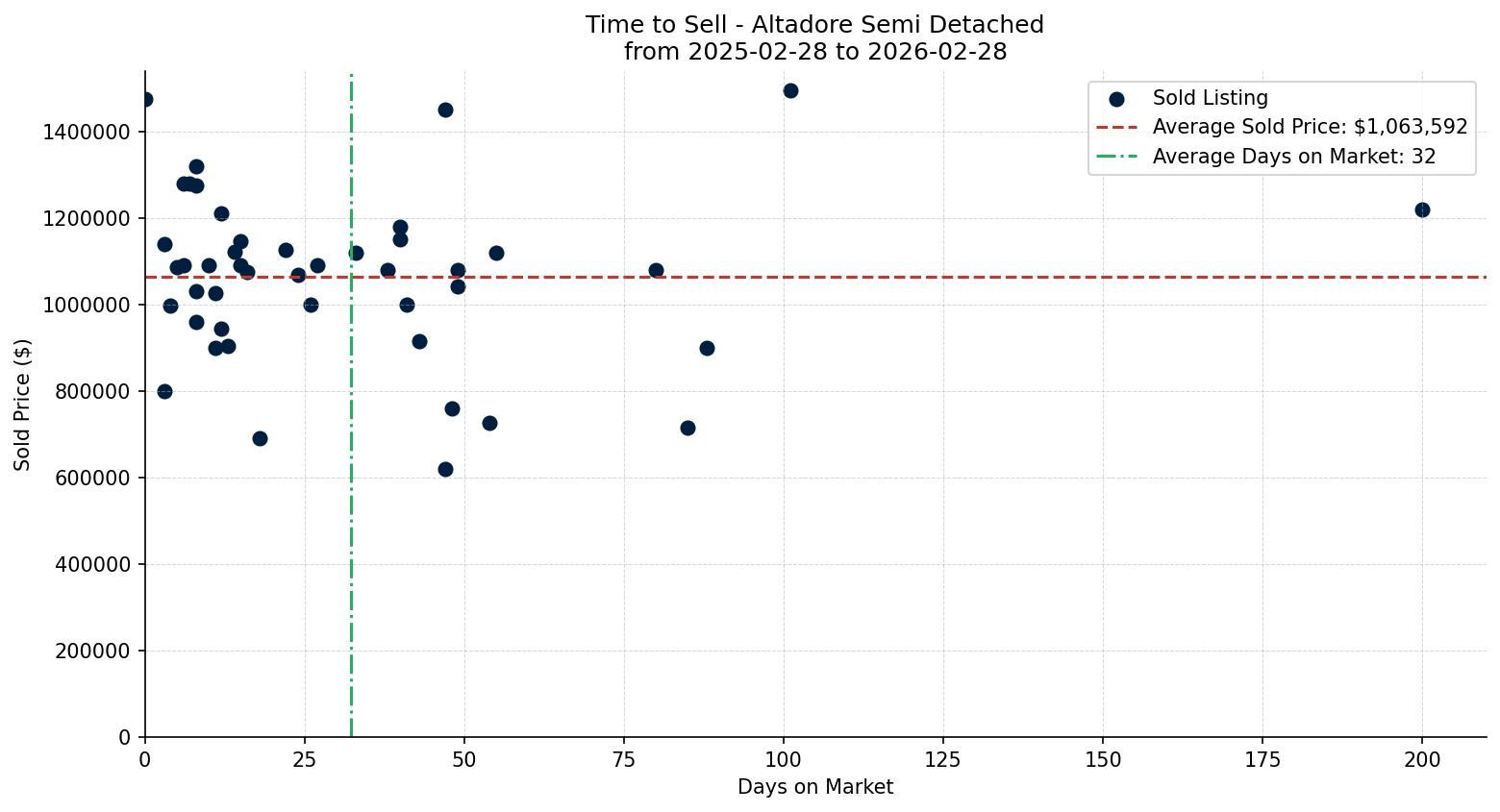 Altadore Semi Detached (Half Duplex) Time to Sell from 2025-02-28 to 2026-02-28