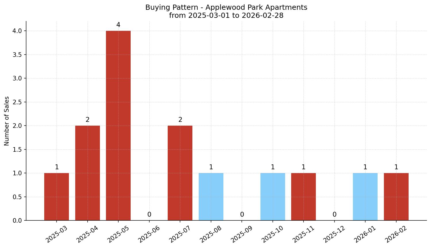 Applewood Park Apartment Buying Pattern – last 12 months