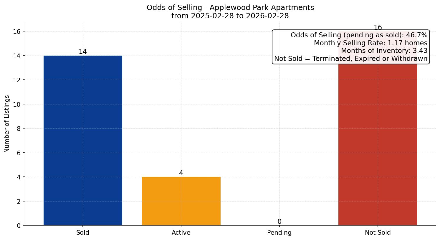 Applewood Park Apartment Odds of Selling – last 12 months