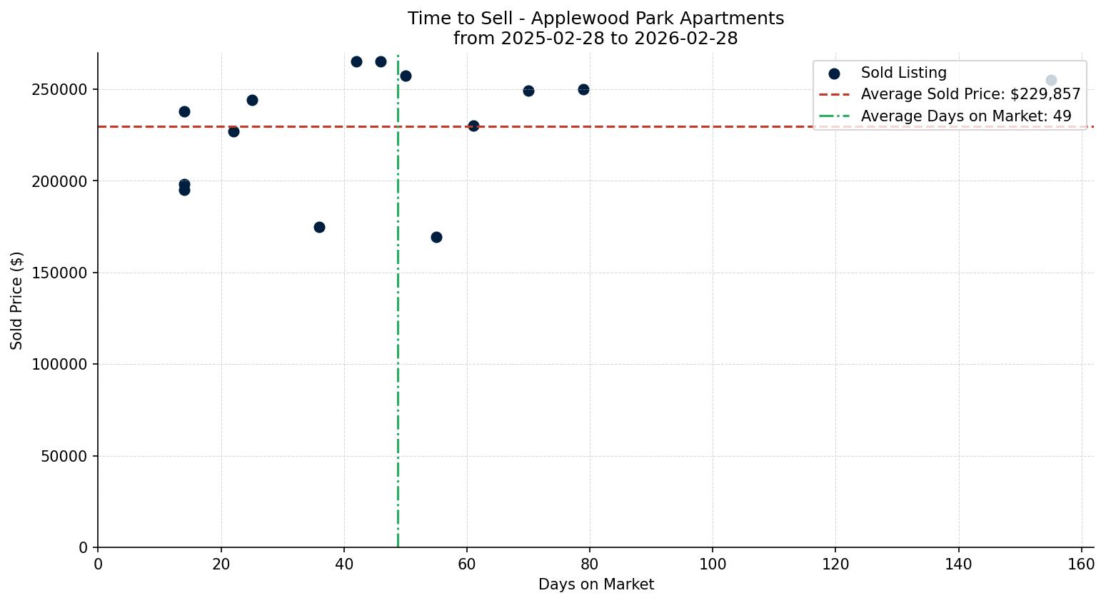 Applewood Park Apartment Time to Sell from 2025-02-28 to 2026-02-28