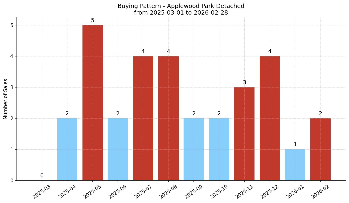 Applewood Park Detached Buying Pattern – last 12 months