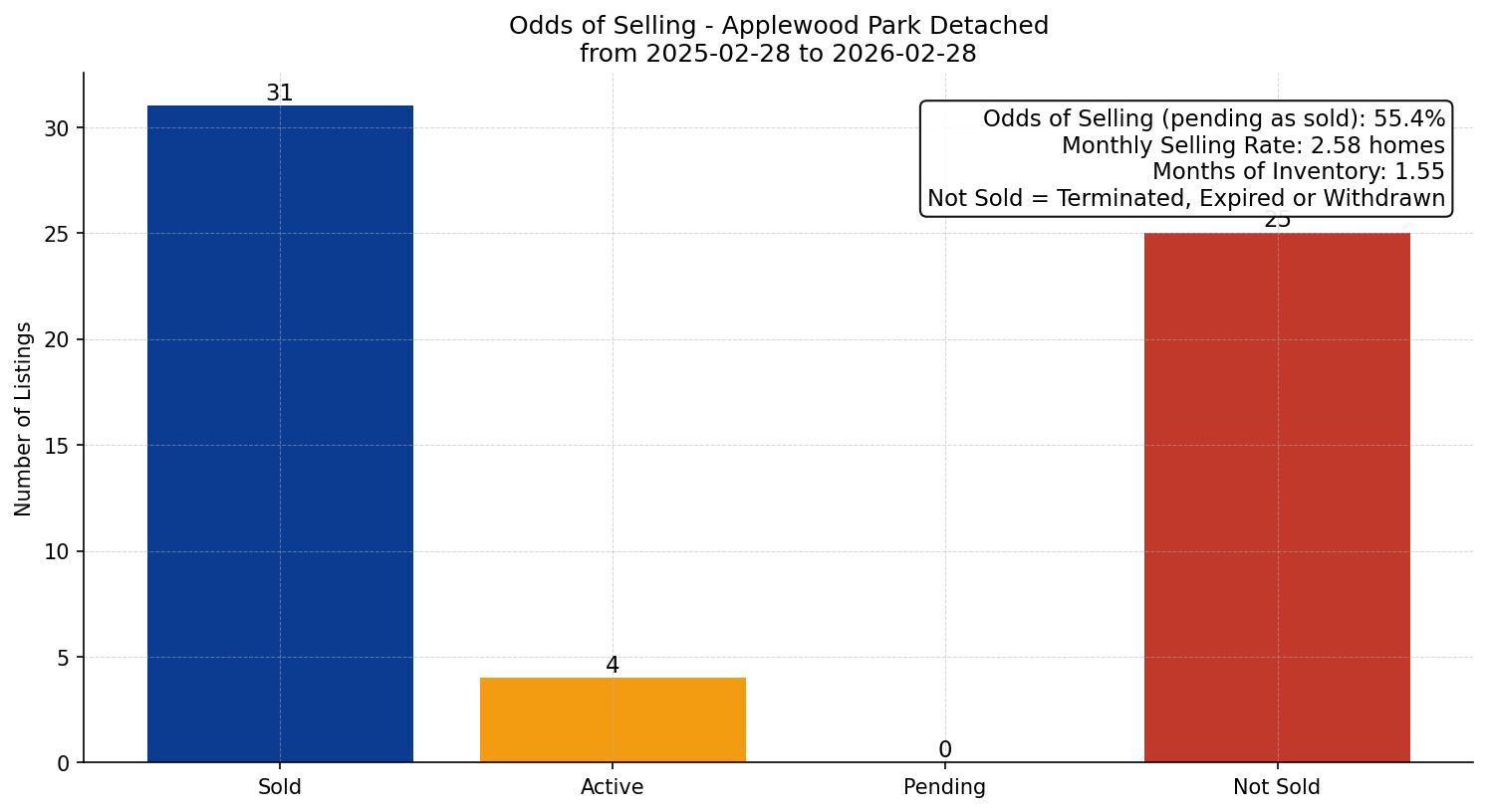 Applewood Park Detached Odds of Selling – last 12 months