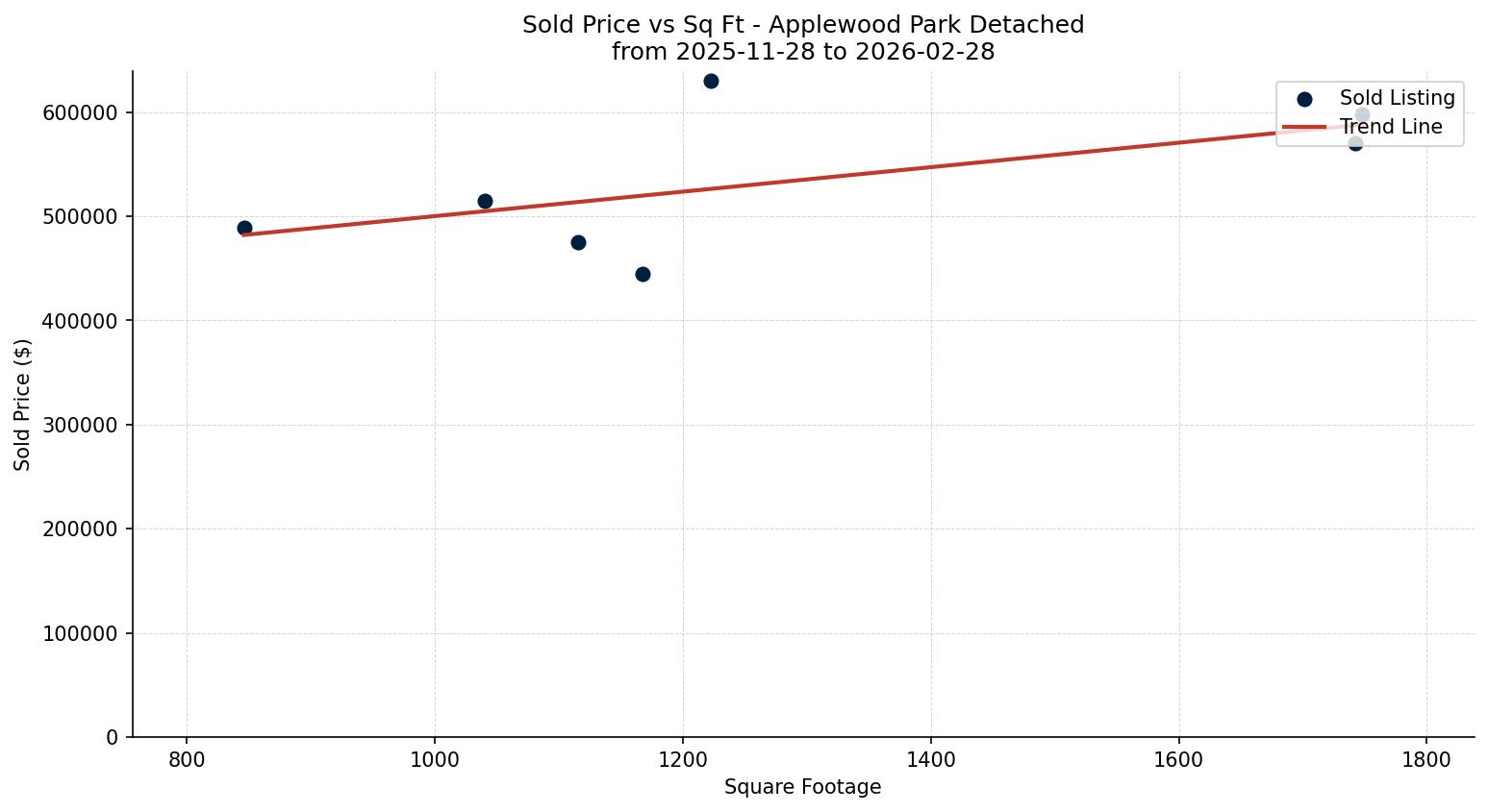 Applewood Park Detached Price vs. Square Footage – last 3 months