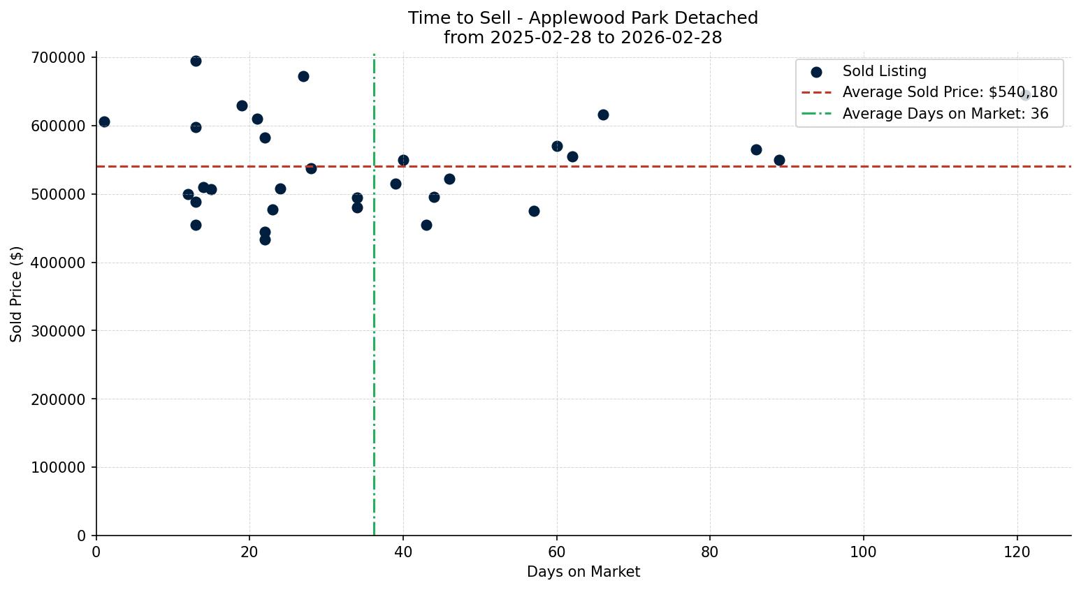 Applewood Park Detached Time to Sell from 2025-02-28 to 2026-02-28