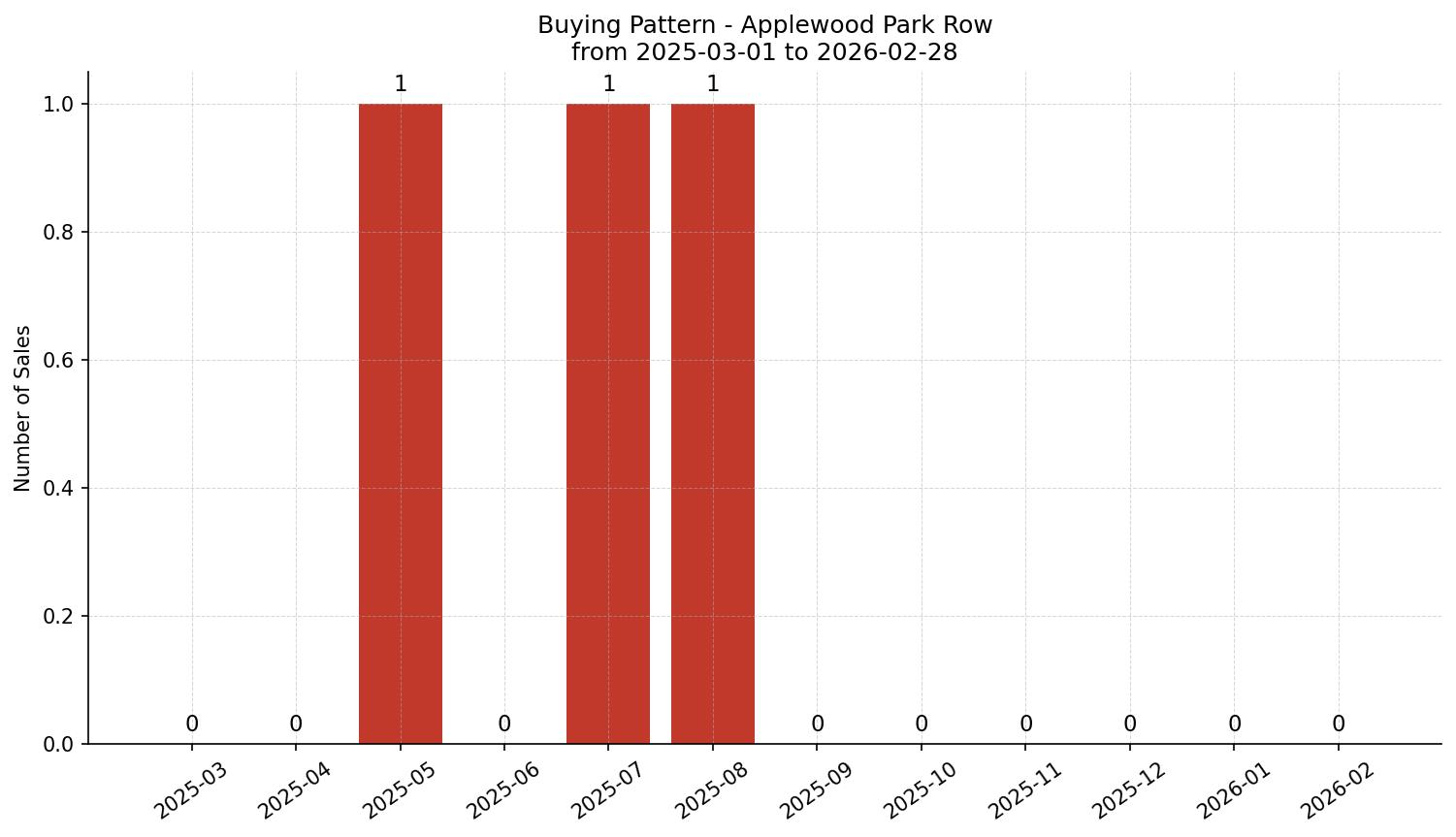 Applewood Park Row/Townhouse Buying Pattern – last 12 months