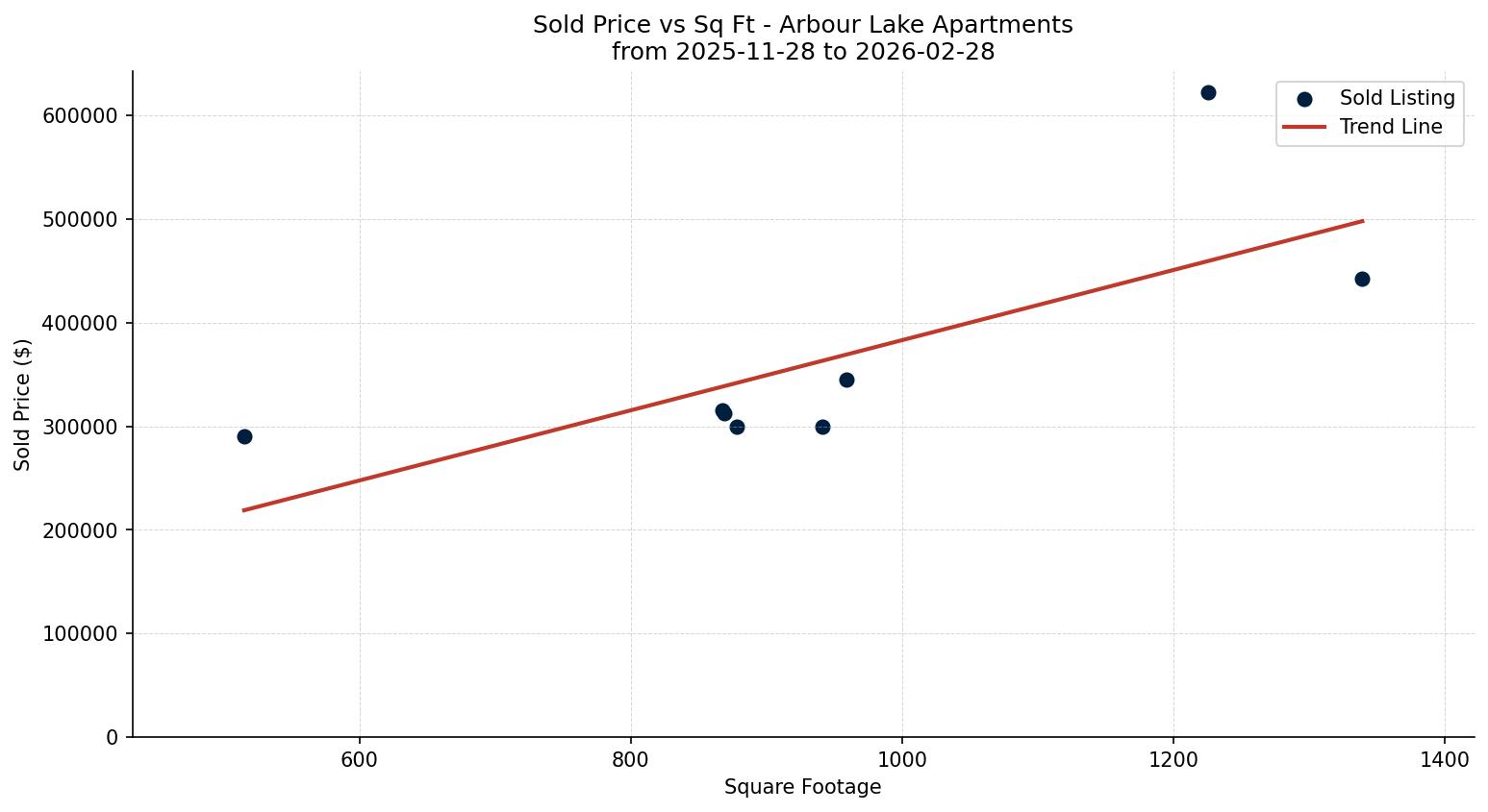 Arbour Lake Apartment Price vs. Square Footage – last 3 months