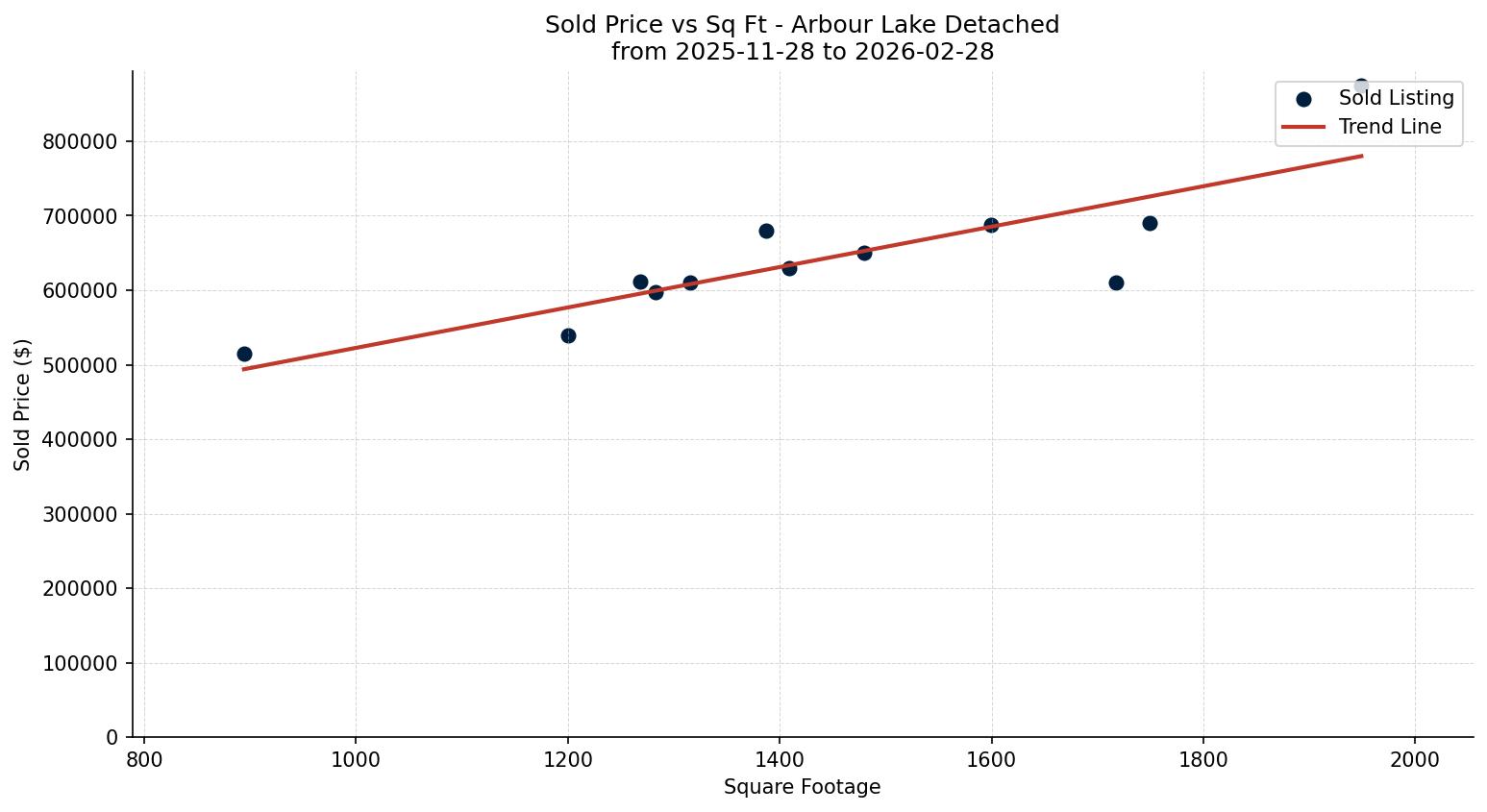 Arbour Lake Detached Price vs. Square Footage – last 3 months