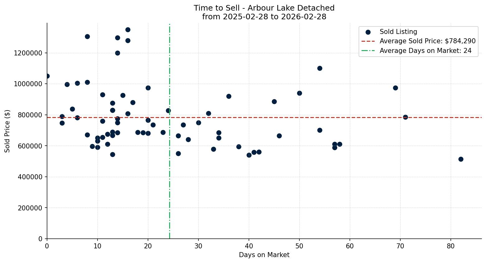 Arbour Lake Detached Time to Sell from 2025-02-28 to 2026-02-28