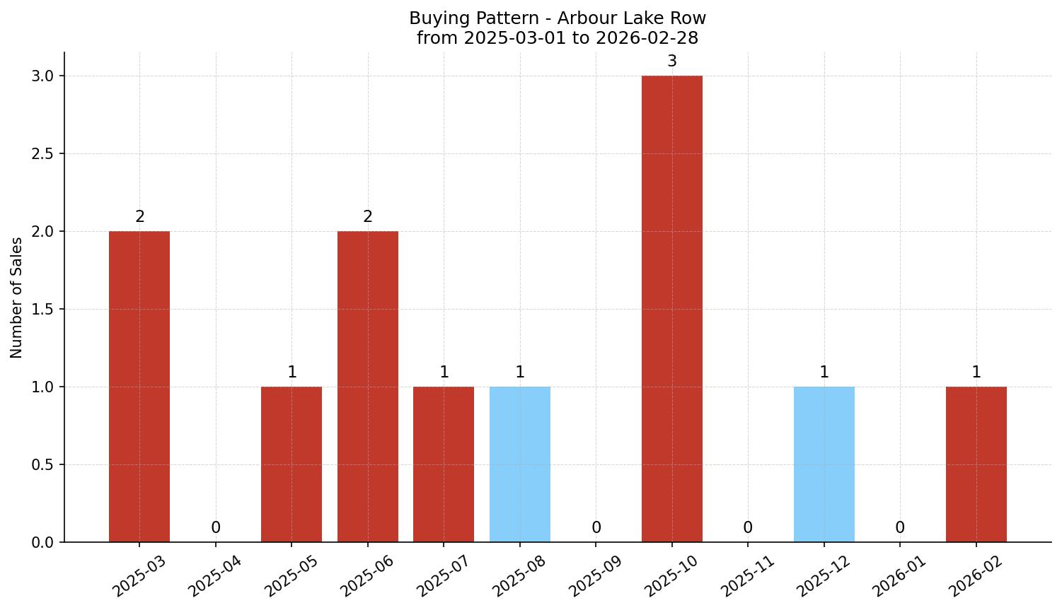 Arbour Lake Row/Townhouse Buying Pattern – last 12 months