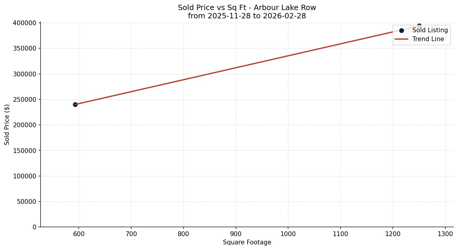 Arbour Lake Row/Townhouse Price vs. Square Footage – last 3 months