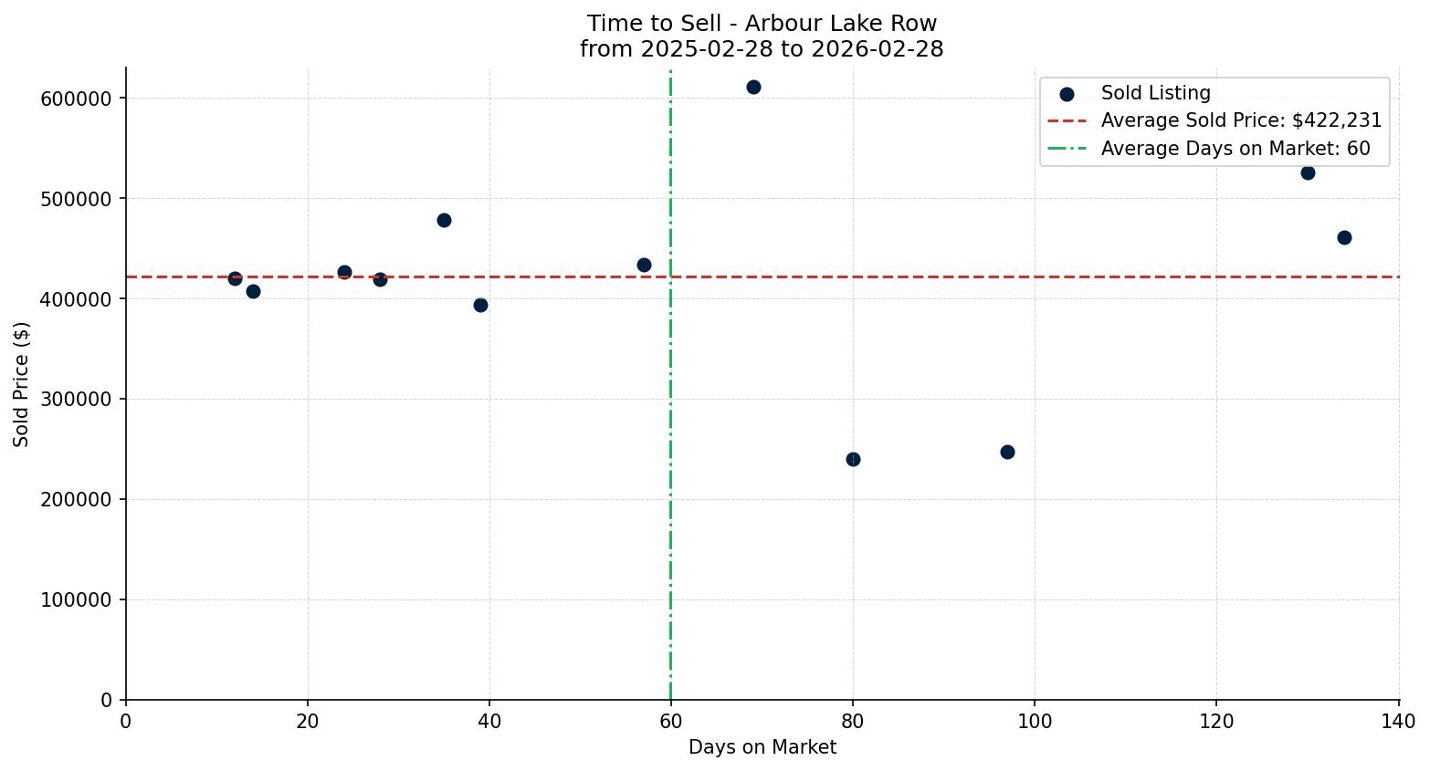 Arbour Lake Row/Townhouse Time to Sell from 2025-02-28 to 2026-02-28
