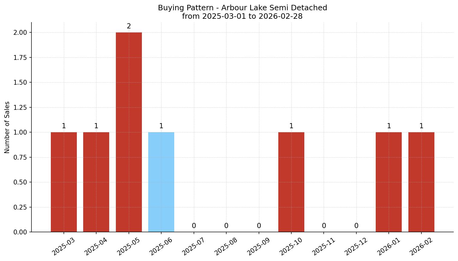 Arbour Lake Semi Detached (Half Duplex) Buying Pattern – last 12 months