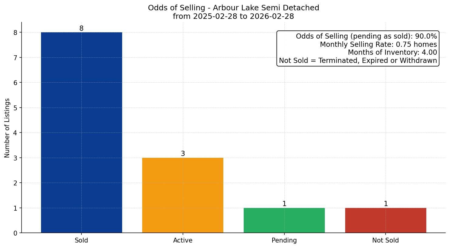Arbour Lake Semi Detached (Half Duplex) Odds of Selling – last 12 months