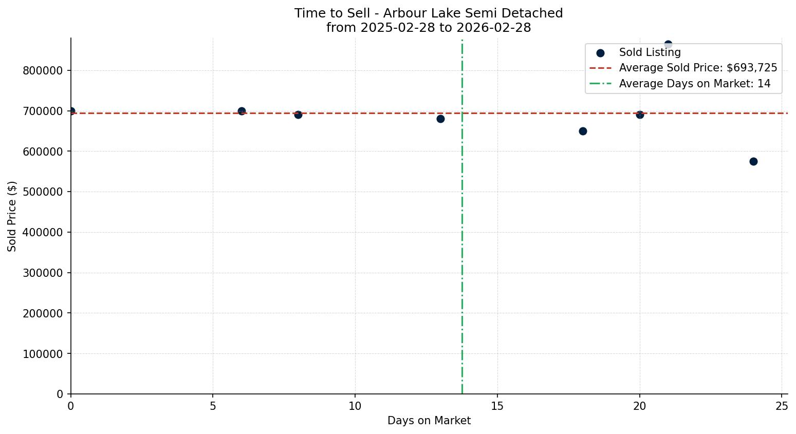 Arbour Lake Semi Detached (Half Duplex) Time to Sell from 2025-02-28 to 2026-02-28