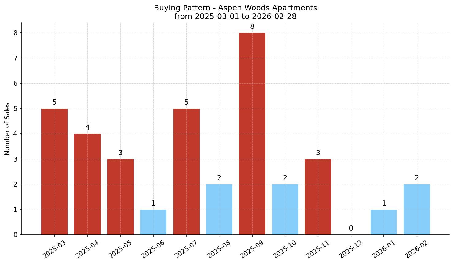 Aspen Woods Apartment Buying Pattern – last 12 months