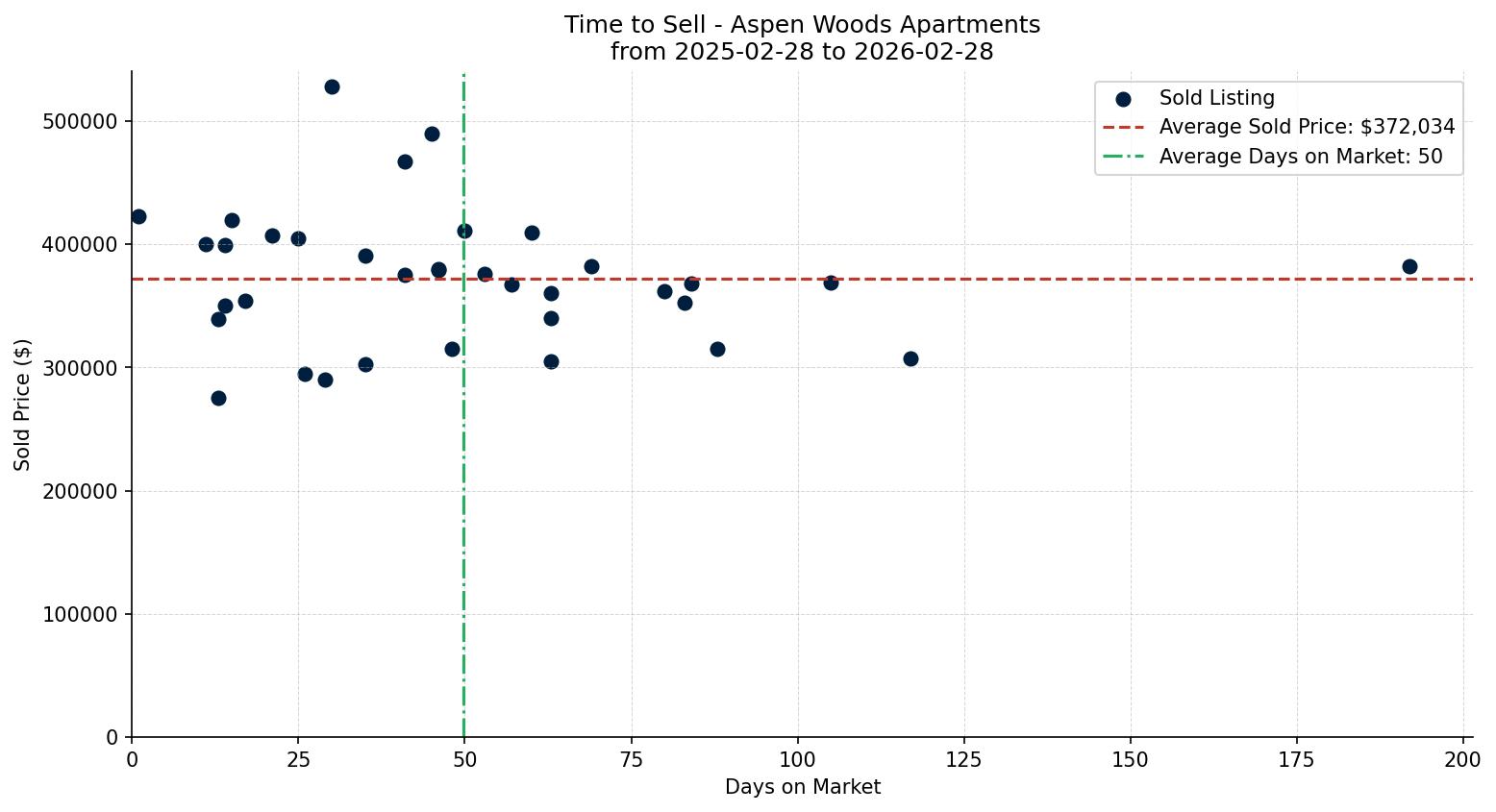 Aspen Woods Apartment Time to Sell from 2025-02-28 to 2026-02-28