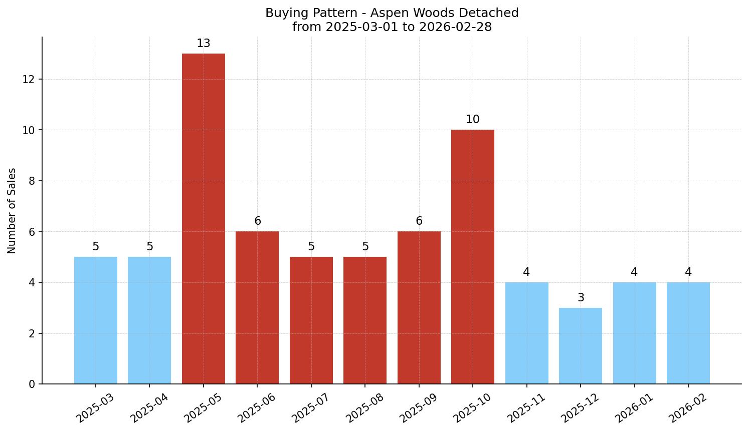 Aspen Woods Detached Buying Pattern – last 12 months