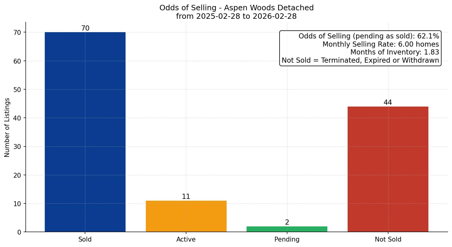 Aspen Woods Detached Odds of Selling – last 12 months